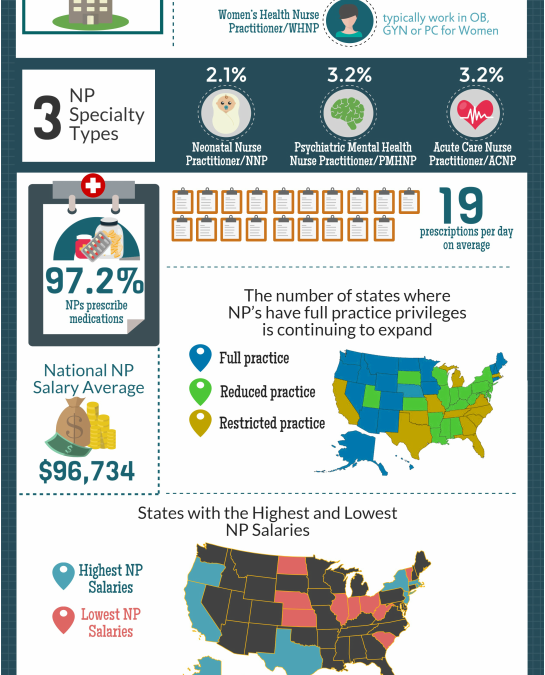 Did you know this about NPs?