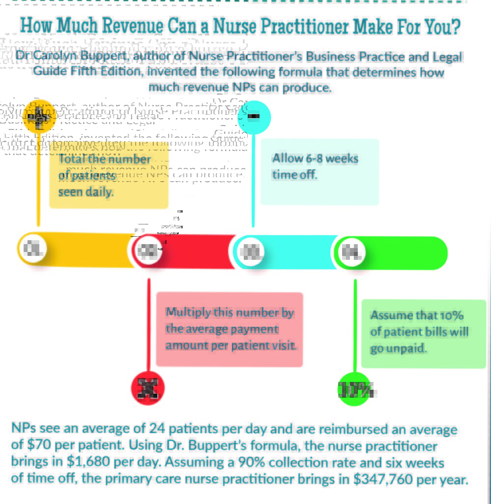 How Much Revenue Can a Nurse Practitioner Make For You? NP Now The