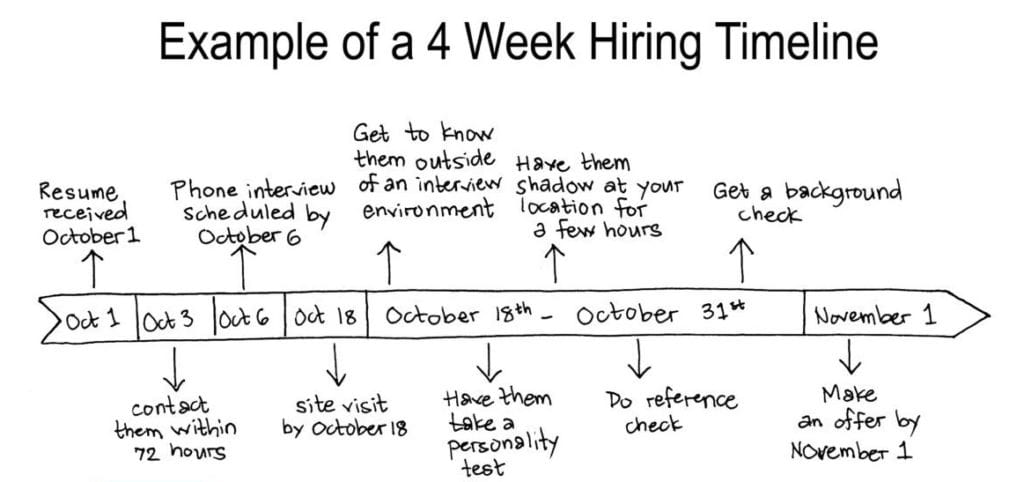 hiring timeline
