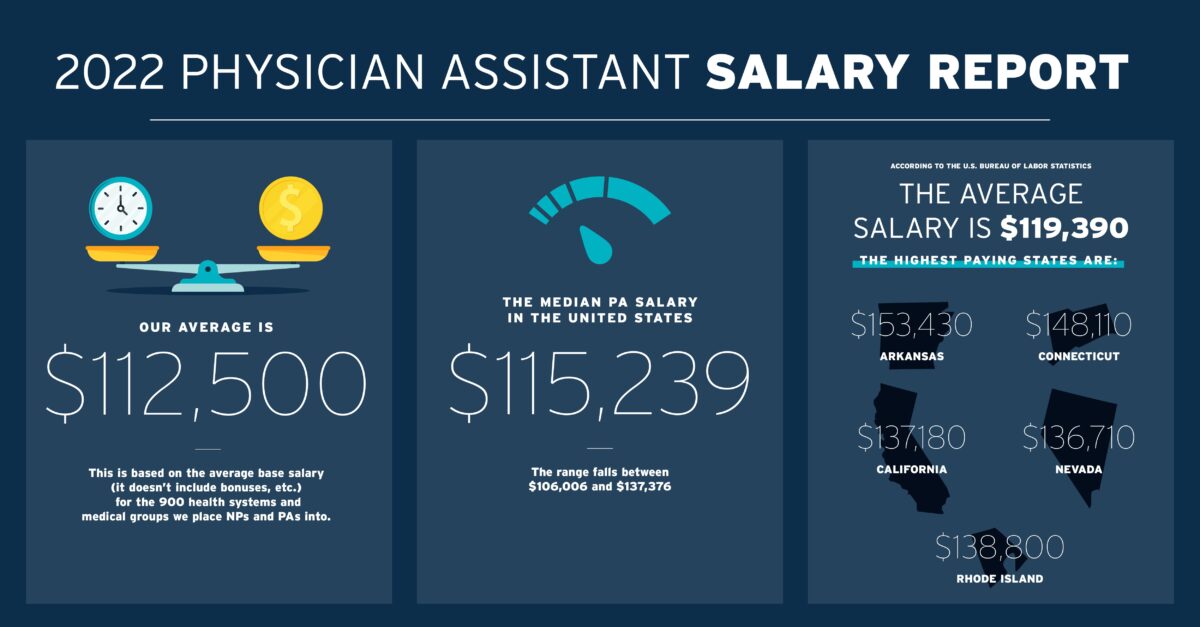 2022 Physician Assistant Salary Report NOW Healthcare Recruiting